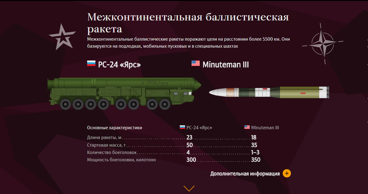 Схема баллистической ракеты. Ярс рс24 ракета радиус поражения. Р-11 баллистическая ракета. Баллистические ракеты это что значит простыми словами. Баллистические ракеты это что значит простыми словами.