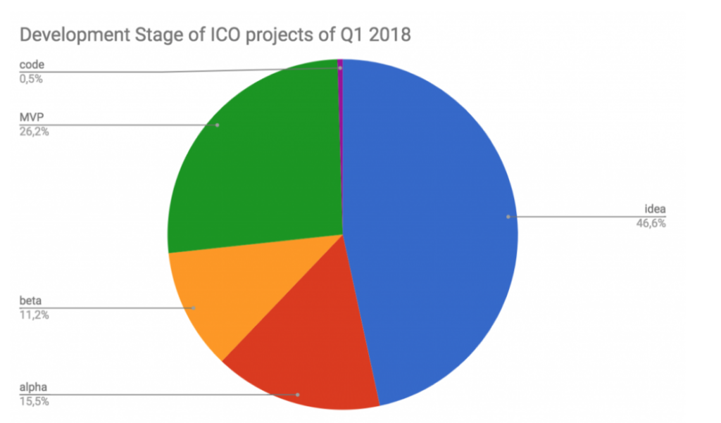 В 2018 году к моменту ICO у 26% стартапов был MVP, 15,5% представили альфа-версию продукта, а 11,2% смогли показать бету