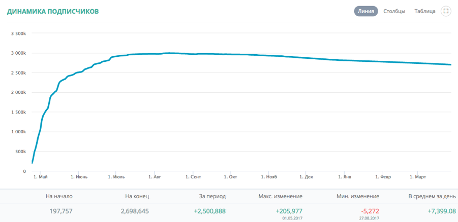 Динамика подписчиков «Дружко Шоу» с октября 2017 года идет на спад. Данные LiveDune
