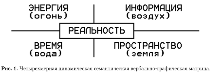 Рис. 1.1 - Представление объективной реальности согласно Ганзену-Толкачёву