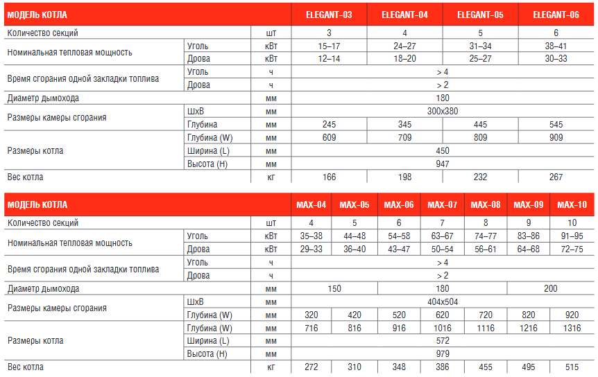 Котел КЧМК 03(17)М1 (30/38,5 кВт) 4 секции