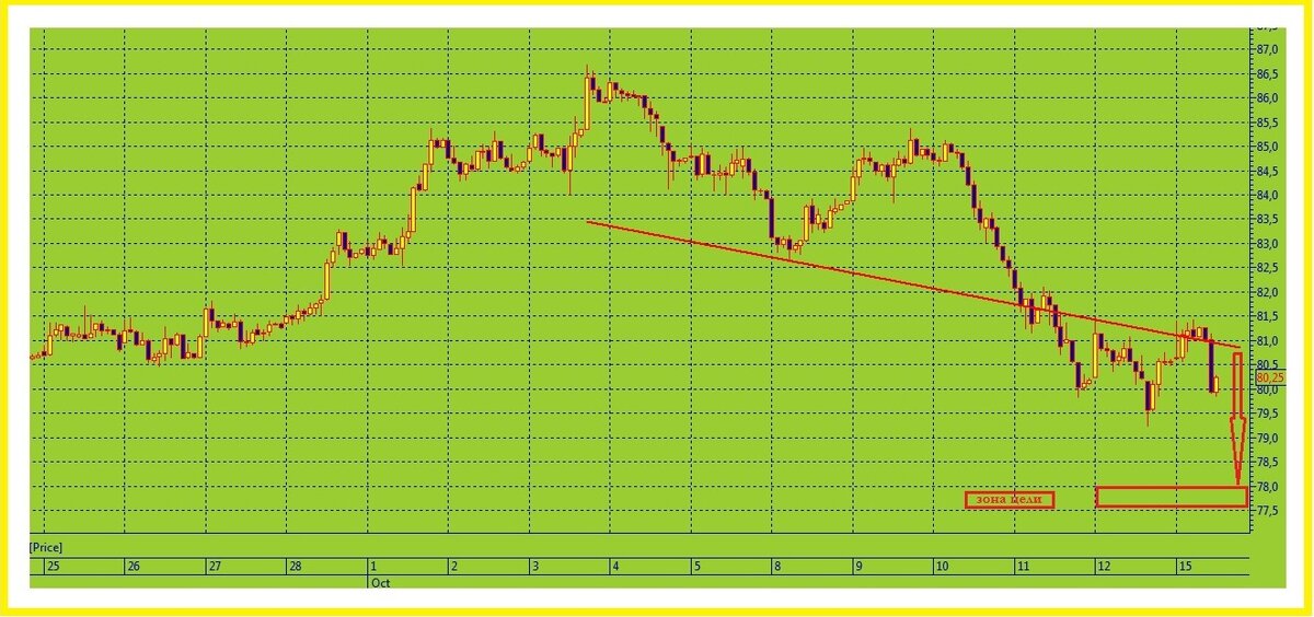 Часовой график. Нефть.