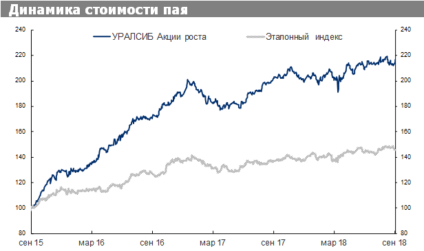 Уралсиб акции роста. Уралсиб акции роста