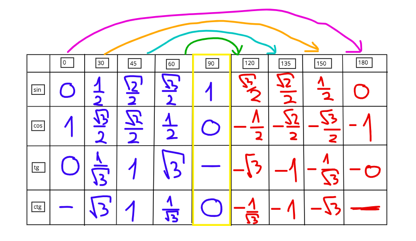 Таблица от 0 до 180 градусов. Тригонометрическая таблица от 0 до 180. Таблица тригонометрических функций как запомнить. Способы запоминания тригонометрической таблицы. Значения тригонометрических значений от нуля до 180.
