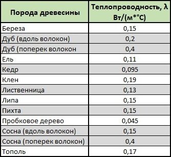 Исследование теплопроводности различных материалов проект