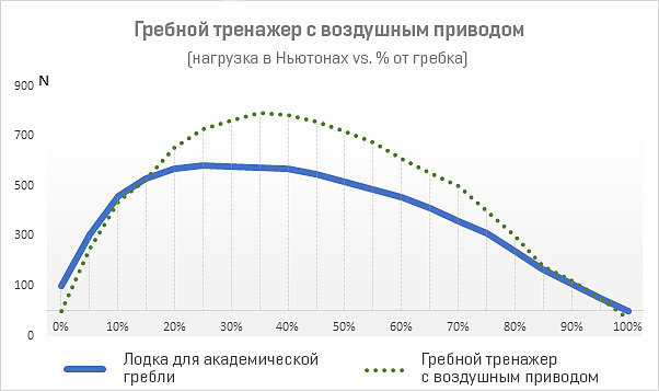 Кривая нагрузки существенно отличается от кривой гребли в настоящей лодке. Виден заметный провал в начале гребка, а затем более быстрое нарастание и снижение нагрузки по сравнению с академической лодкой. Это связано с особенностями воздушного сопротивления.