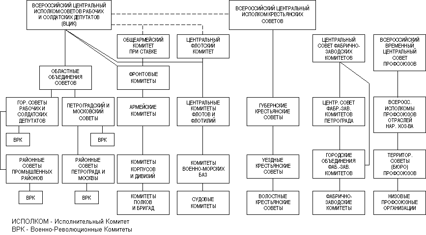 Структура революции. Органы власти после Октябрьской революции схема. Схема органов власти после Октябрьской революции 1917. Структура органов Советской власти 1917. Схема органов государственной власти после октября 1917.