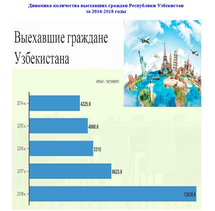 Сколько гражданин. Миграция населения Узбекистана. Народ Узбекистана численность. Узбекистан миграция статистика. Мигранты из Узбекистана статистика.