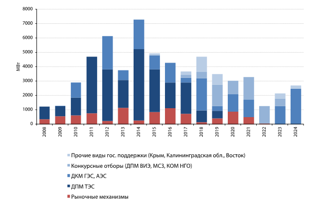 Структура вводов генерирующих мощностей по видам механизмов поддержки