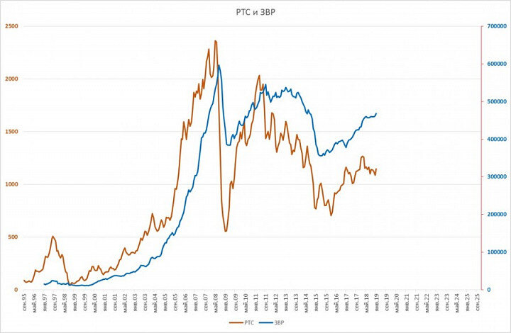  
На первый взгляд кажется, что показатели сильно коррелируют.
