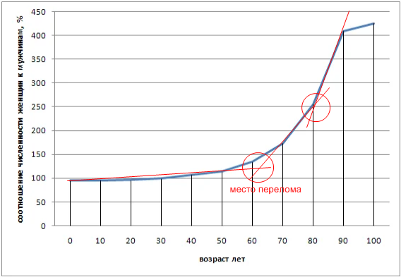 Похоже на катастрофу. Если аппроксимировать, то после 60 мужчины начинают гораздо более часто уходить из жизни