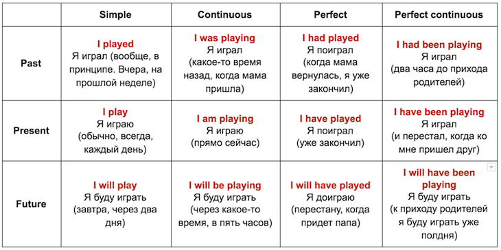 Группа времен настоящего времени. Past времена в английском таблица. Времена perfect в английском языке таблица. Таблица времен презент в английском. Таблица прошедшего времени в английском.