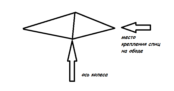 Велосипедное колесо, как гироскоп (колесо лежит, вид спереди).