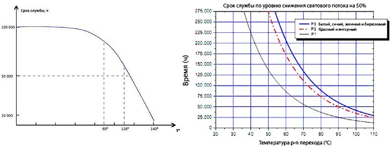 График температуры деградации светодиодов