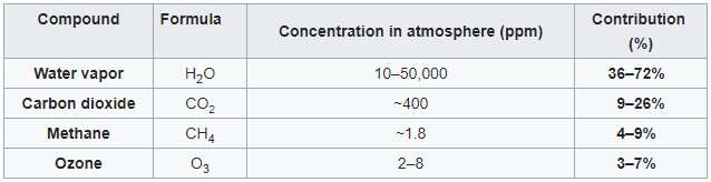 Заблуждения о CO2 и глобальном потеплении.