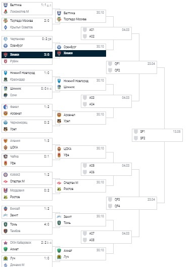 графика: "Чемпионат"