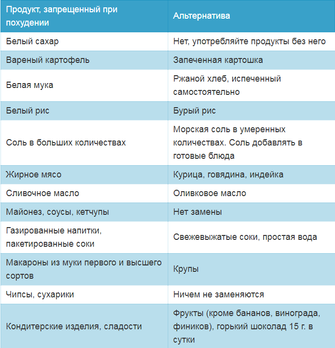   На диете нужно снизить количество съедаемых жиров и сахаров, это запрещенные продукты при похудении, которые ограничивают потерю веса.