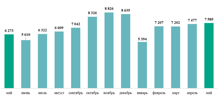 
Динамика сделок с новостройками в Москве 2017-2018 гг., ед