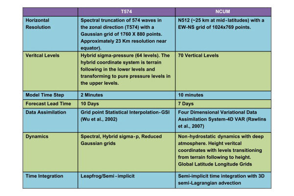 Описание и сравнение моделей T574 и NCUM -https://ars.els-cdn.com/content/image/1-s2.0-S2212094714000206-fx1.jpg