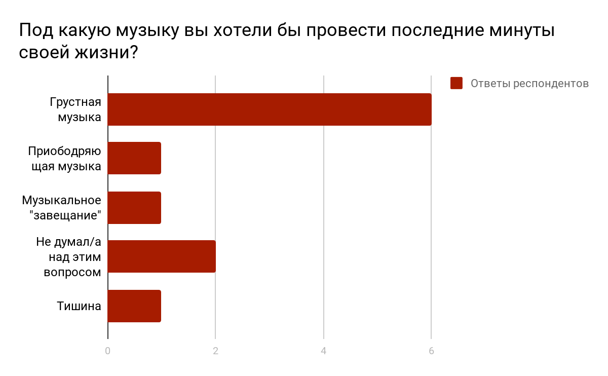 Статистика ответов