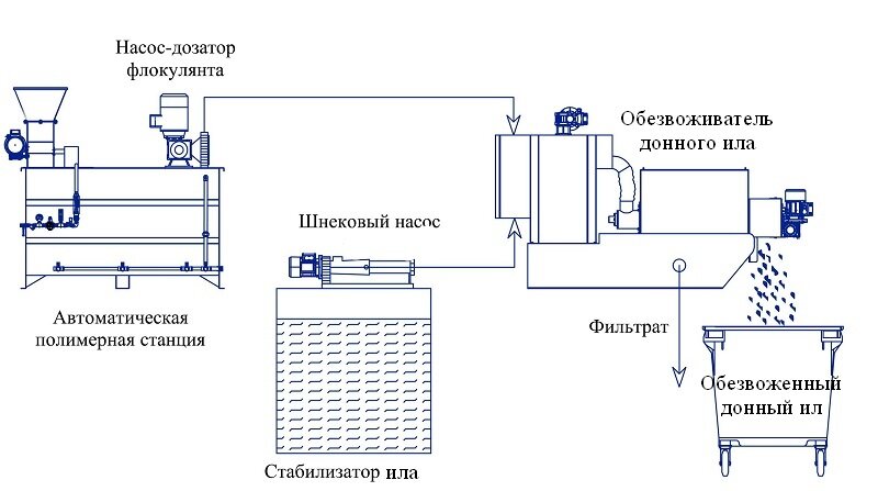 Сепаратор SEPRA для переработки сапропеля