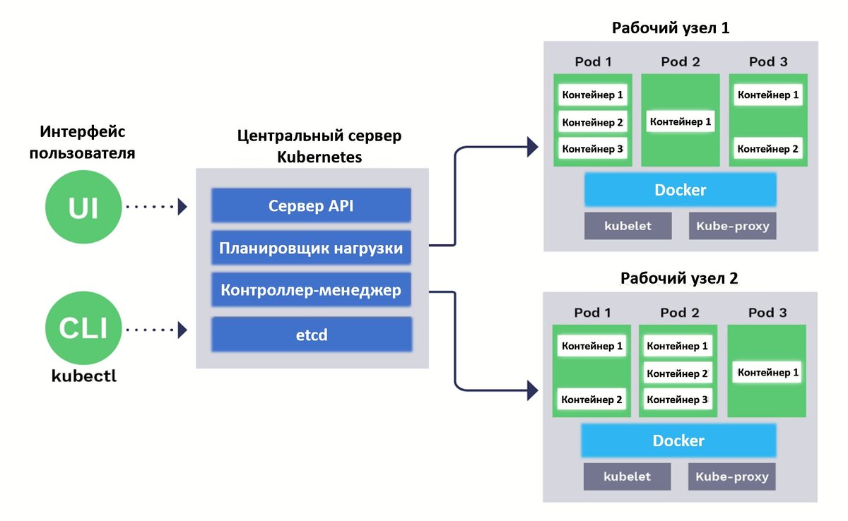 Рисунок 2. Архитектура Kubernetes.