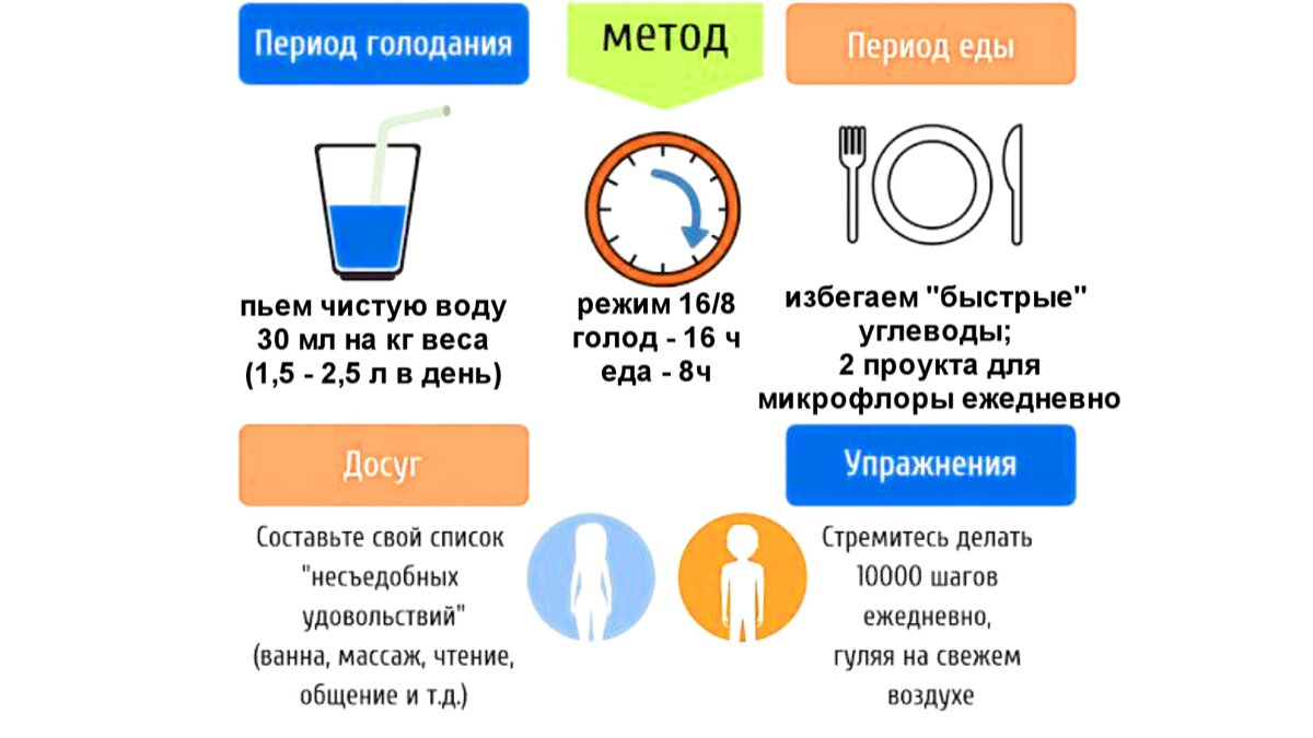 Что можно пить при интервальном голодании. Интервальное голодание 16/8 схема для начинающих. Интервальное голодание 16/8 схема по часам. Энтеральное голодания схема. Периодическое голодание схемы 16/8.