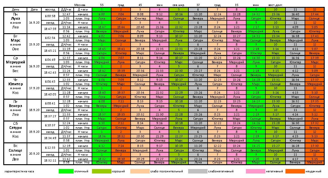 Часовая таблица. Таблица планетных часов. Таблица планетарных часов. Планетарные часы таблица. Планетарный год таблица.