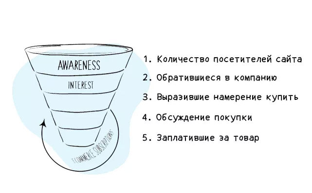 Классическая структура воронки посетителя сайта