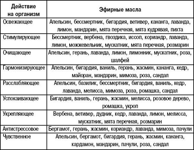 Влияние эфирных масел на психику и эмоциональное состояние