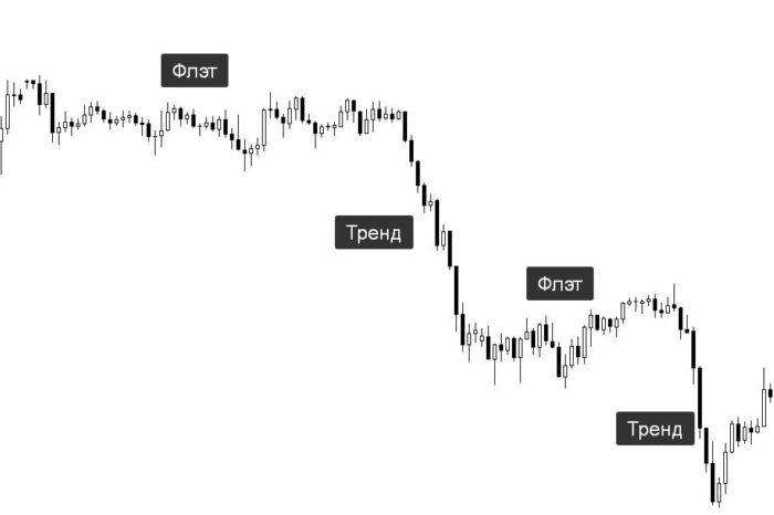 Частенько Флэт называют так: боковик, пила, колбаса, рэндж (от англ. ranging market — боковой рынок), консолидация. Вот вам перевод некоторых жаргонных выражений, которые можно услышать от трейдеров: