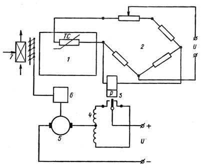 Рис. 2. Принципиальная схема двухпозиционного регулирования температуры воздуха: 1 - объект регулирования, 2 - измерительный мост, 3 - поляризованное реле, 4 - обмотки возбуждения электродвигателя, 5 - якорь электродвигателя, 6 - редуктор, 7 - калориф.