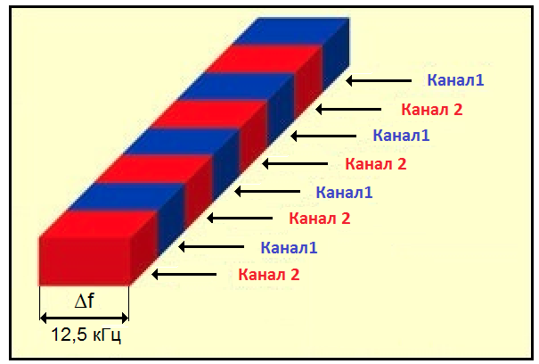 Принцип временного разделения каналов