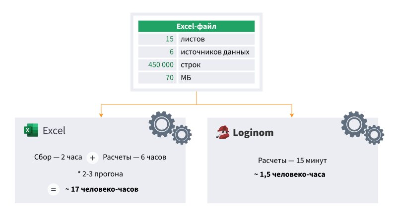 Эффект от внедрения Loginom