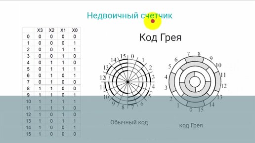 Алгоритм создания недвоичного счетчика.