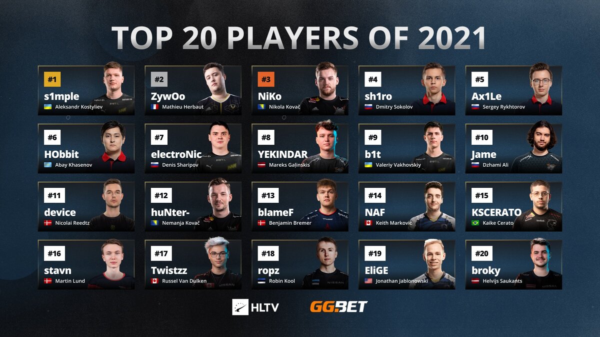 Список топ 20 игроков 2021 года.Это было легко для числа,но сможет ли он повторить тоже самое и в 2022 году?
