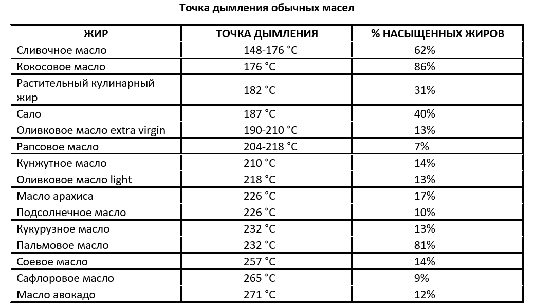 Температура дымления масла таблица