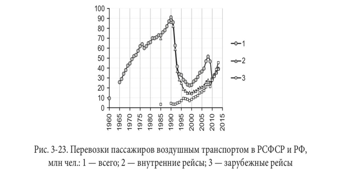 Перевозки воздушным транспортом в РСФСР и РФ