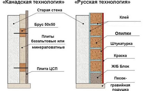 Как правильно утеплить чердак опилками самостоятельно?