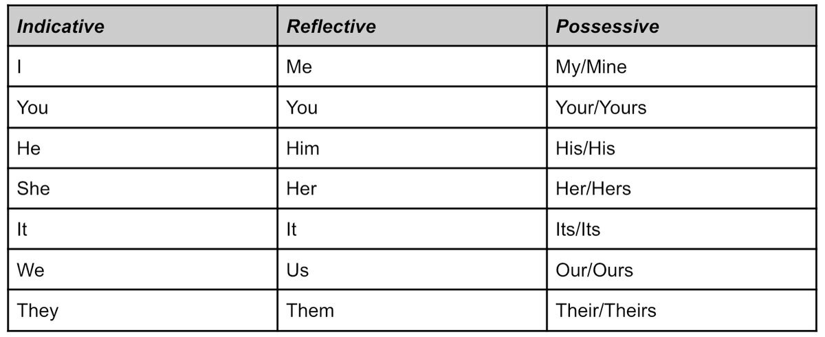реальности.Настоящее
К чему привело исчезновение сложнейшей системы? К тому, что современный английский — не самый эмоциональный, но зато крайне точный инструмент для передачи мыслей. Отмирание падежей привело и к частичному отказу от приставок и суффиксов для изменения значения. Вместо них язык предложит другое слово с похожим, но более сильным значением.Например:Собака — собачка
Dog — pooch
Холод — холодина
Cold — Frost
Ещё английский тяготеет к злоупотреблению вежливыми конструкциями. Ведь без них речь зазвучит механически, грубо:For example:“Pass me a bottle, please!” — «Передать мне одна бутылка, пожалуйста!»
“Could you, please, pass me a bottle.” — «Не мог бы ты, пожалуйста, передать мне одну бутылку».
“What?” — «Что?/Чего?/Чё?*»
“Excuse me, I’m afraid, I couldn’t hear you” — «Прошу прощения, боюсь, я тебя не расслышал»
*Окраска слова будет зависеть от интонации и личных особенностей произношения, но в формальной обстановке не будут обращать внимание и на этоДело не только в исчезновении падежной системы и упрощении грамматики. Просто они оказали дополнительное влияние и на остальные аспекты языка в целом.Они исчезли не бесследно. «Остатки» остались в местоимениях, которые изменяются, как ни в чём не бывало, ведь заменить их нечем:Второй столбик — «ошмётки» бывшего дательного падежа. Третий — всё ещё живая притяжательная конструкция, считающейся последним живым падежом английского языка:That’s my dad’s car. — Это машина моего папы.
That’s my parents’ house. — Это дом моих родителей.
Вот и всё, что осталось от когда-то сложной системы.