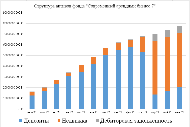 Изменение структуры активов фонда "Современный арендный бизнес 7"