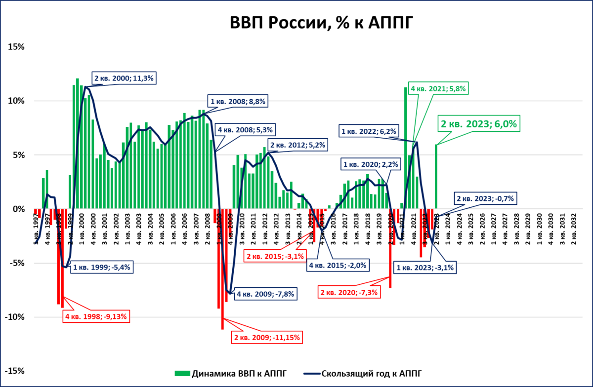 Цифры золото. Золото график на 2023 год. Ввп россии 2022. Инфляция график. График золота 2023.