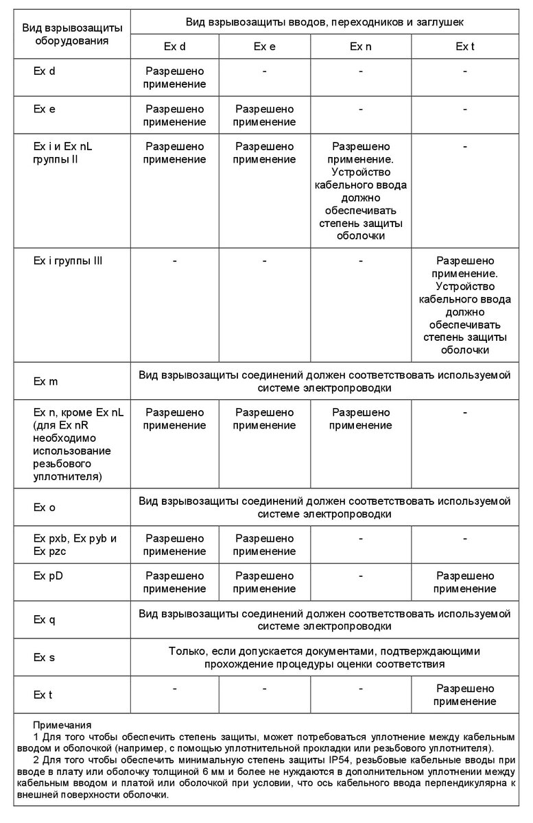 СП 423.1325800.2018 Электроустановки низковольтные зданий и сооружений.  Правила проектирования во взрывоопасных зонах. Часть 3. | Норма ПБ | Дзен