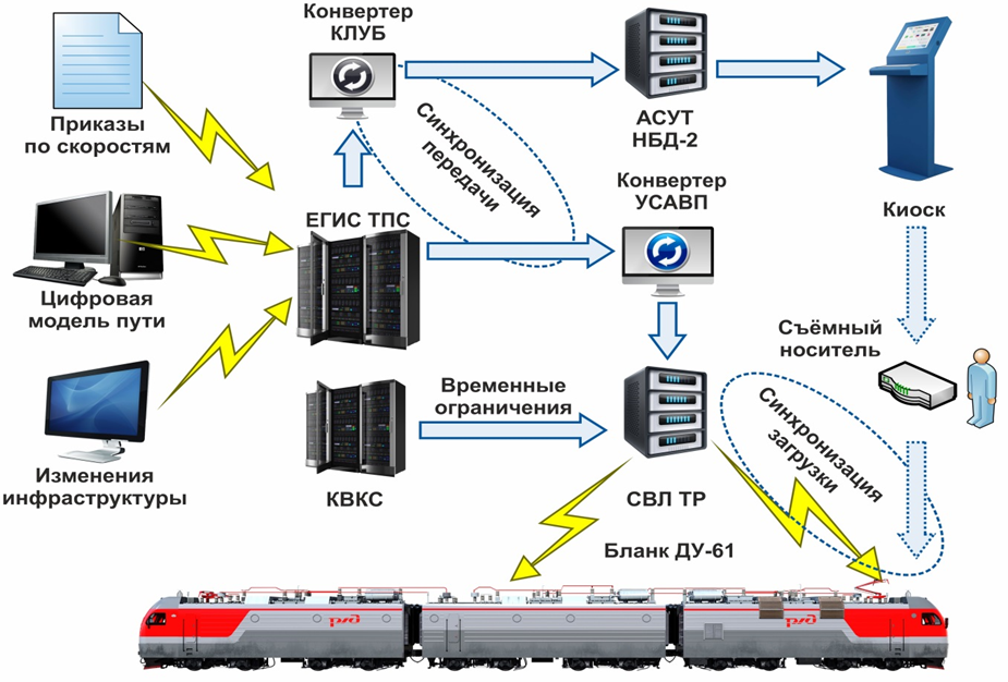  Важным направлением развития технологии является своевременная  доставка и синхронизация баз данных на борт локомотива через защищенный канал с сервера СВЛ ТР по  взаимодействию систем ЕГИС-ТПС,  КЛУБ-У и ИСАВП-РТ-М. На сегодня ведется и опытная эксплуатация  доставки списка временных  ограничений   в  форме  бланка ДУ61.
