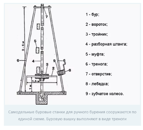 Схема самодельной буровой установки, приведенная в https://sovet-ingenera.com/vodosnab/kolod-skvazh/burovaya-ustanovka-svoimi-rukami.html