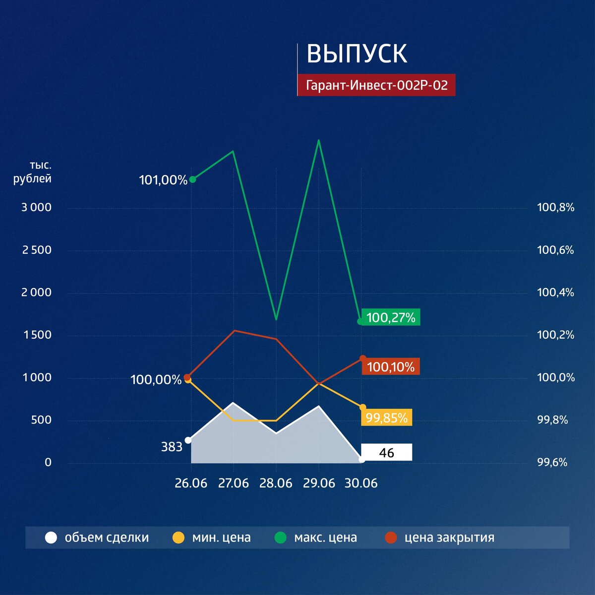 Трехлетний выпуск биржевых облигаций серии 002Р-02﻿ (4B02-02-71794-H-002P) объемом 500 млн рублей был размещен эмитентом в январе 2021 г. По выпуску предусмотрено 12 ежеквартальных купонов. Номинальная стоимость одной облигации — 1000 рублей. Ставка купона зафиксирована на весь период обращения.