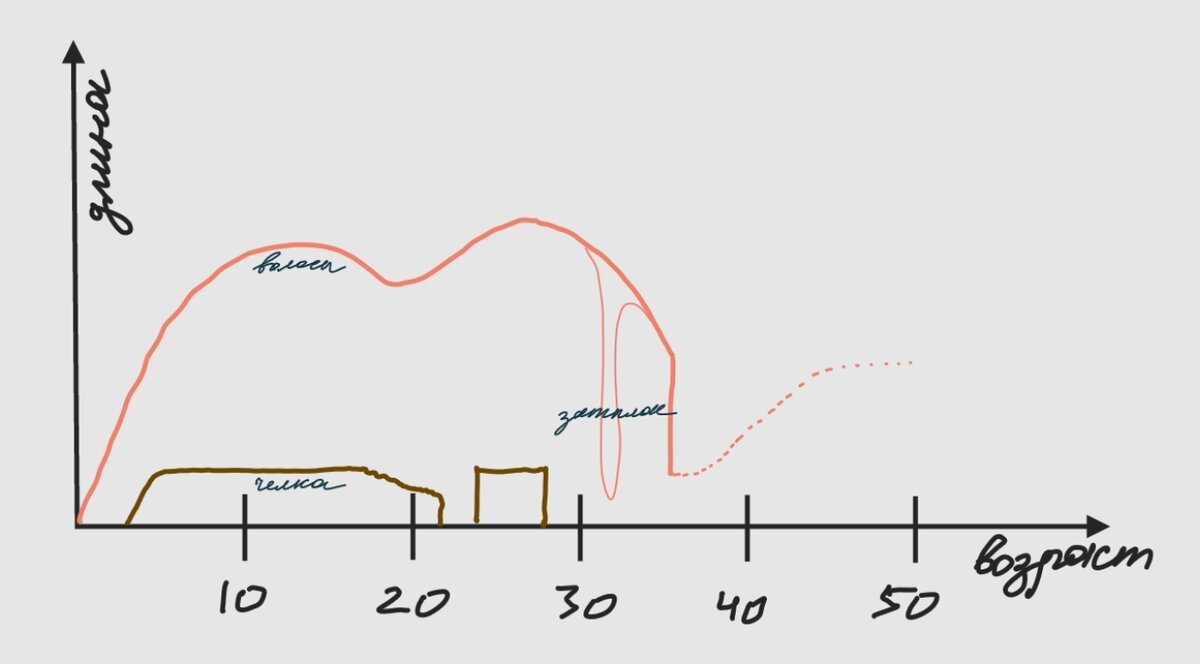 Не могу не думать графиками, и про волосы тоже 