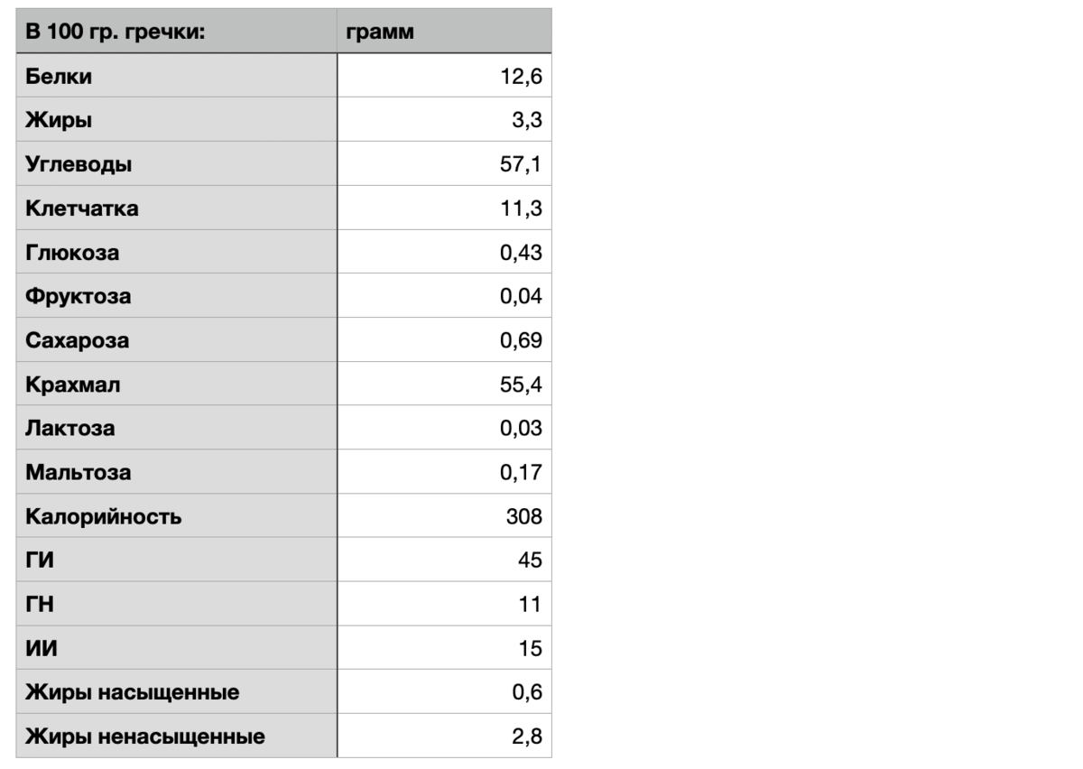 Гречка калорийность