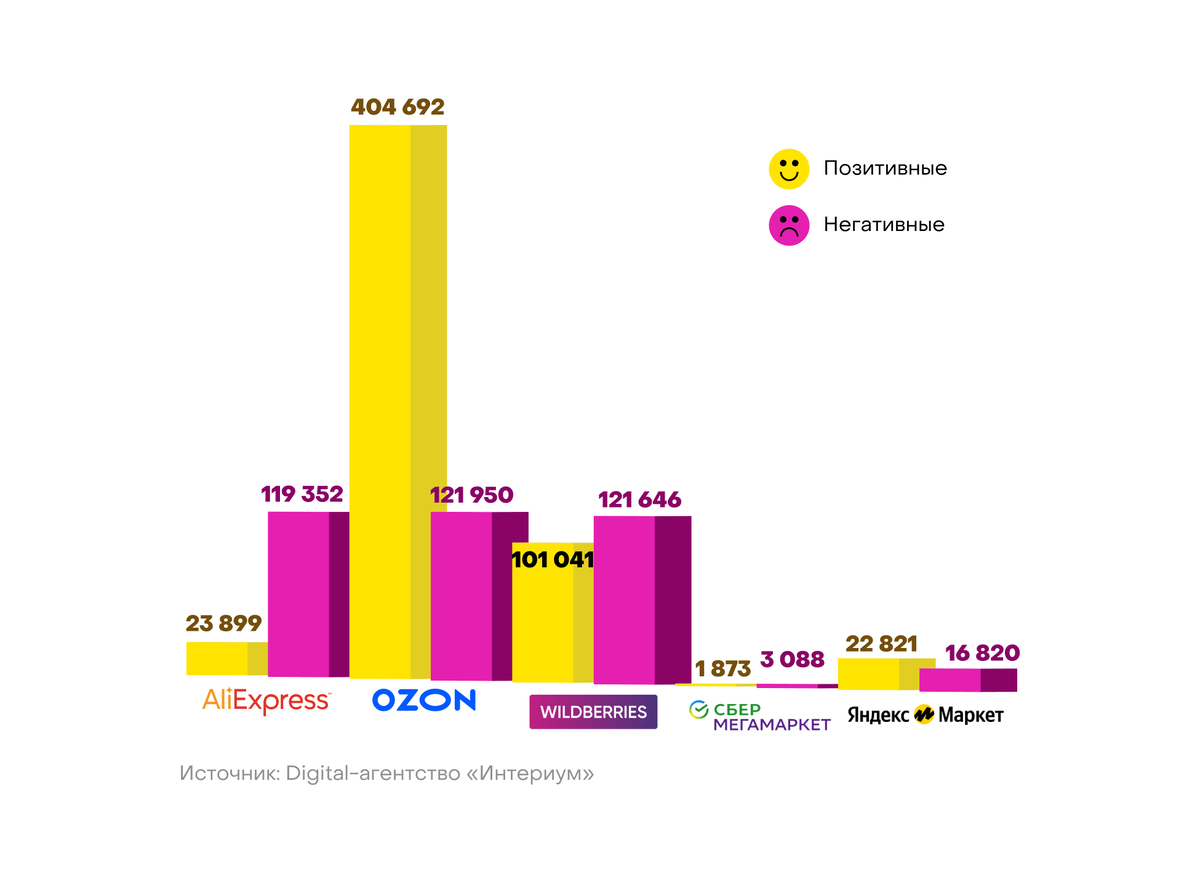 Позитивные и негативные отзывы в соцсетях о маркетплейсах, 2022 г