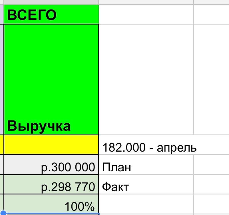 Доход вырос до 300 000 рублей после месяца работы